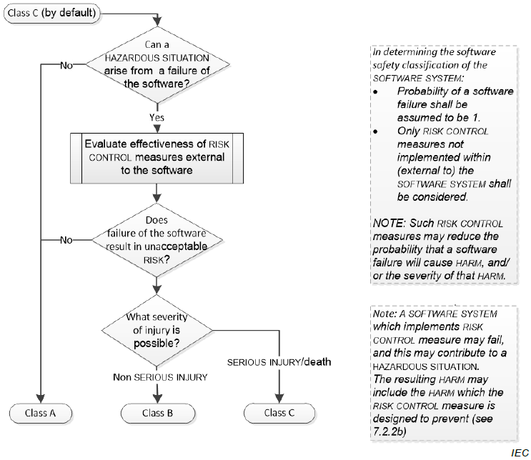 software safety class process